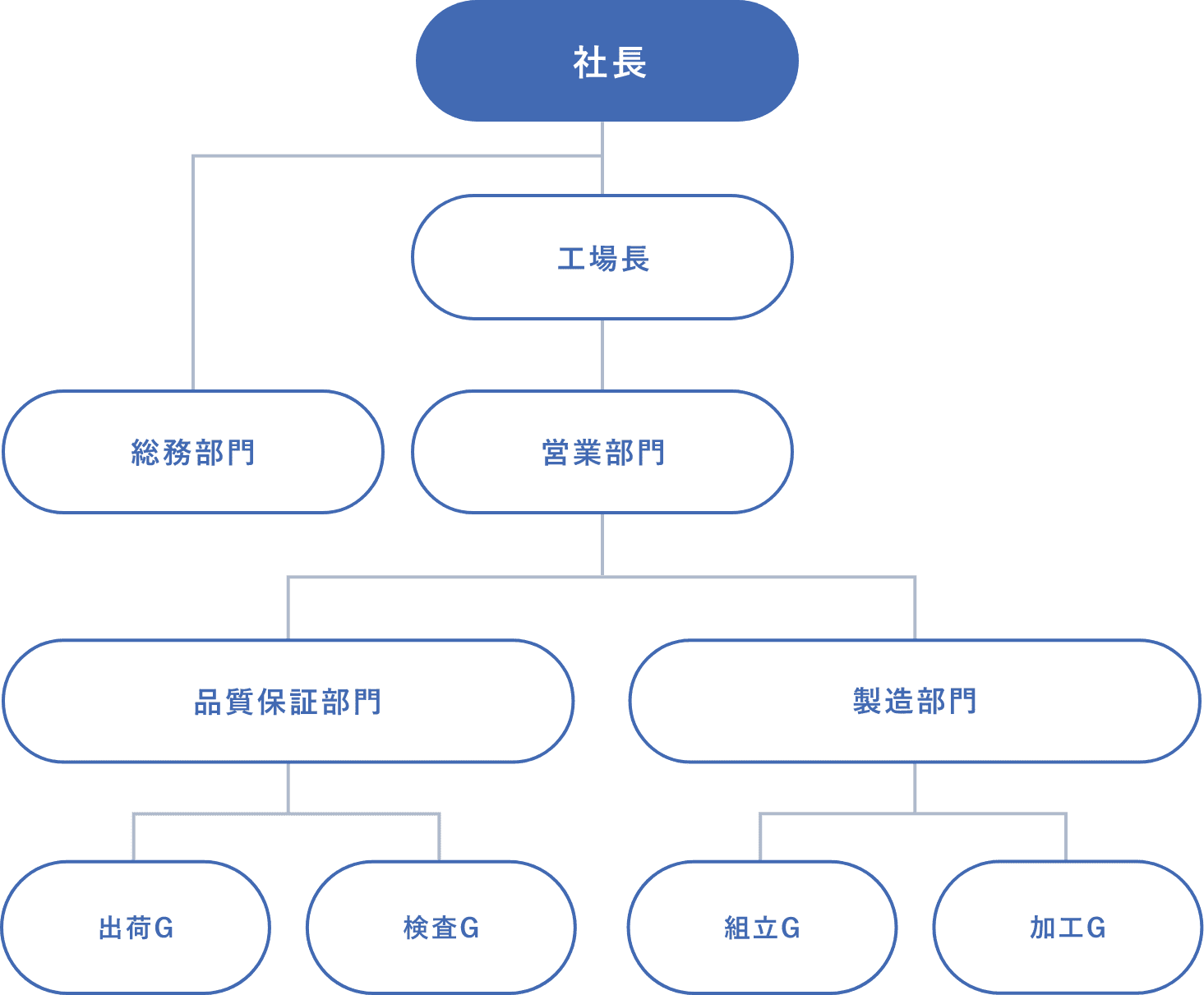 組織図