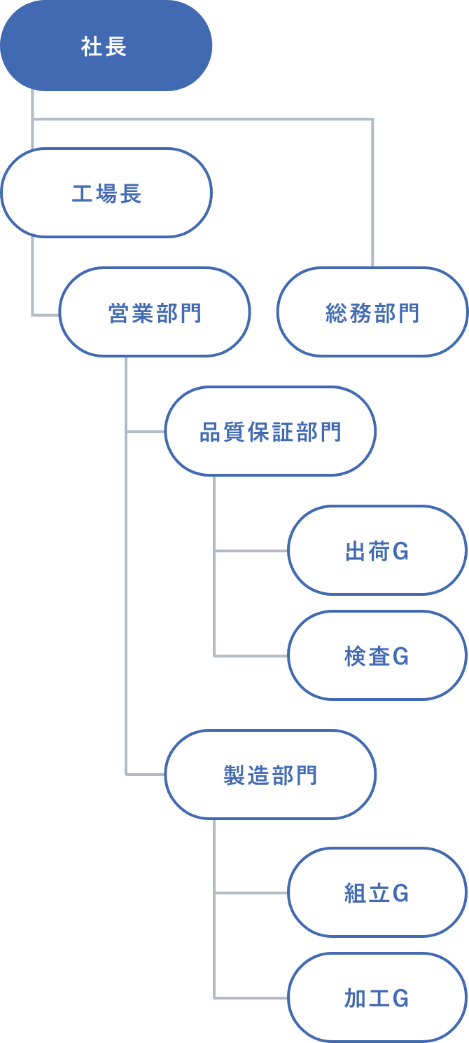 組織図